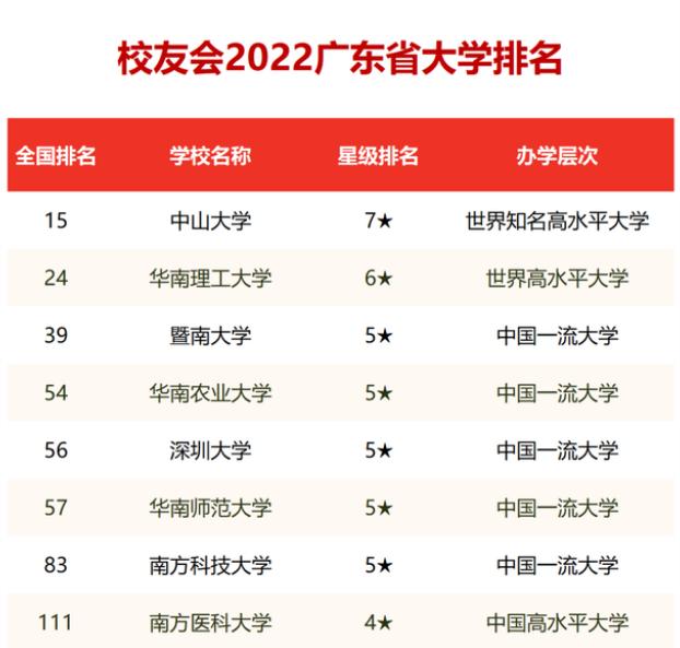 2022广东高校排名公布！中山大学蝉联第一，南方科技大学表现出色