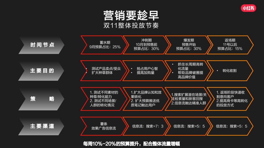如何撰写一份合格小红书投放方案？