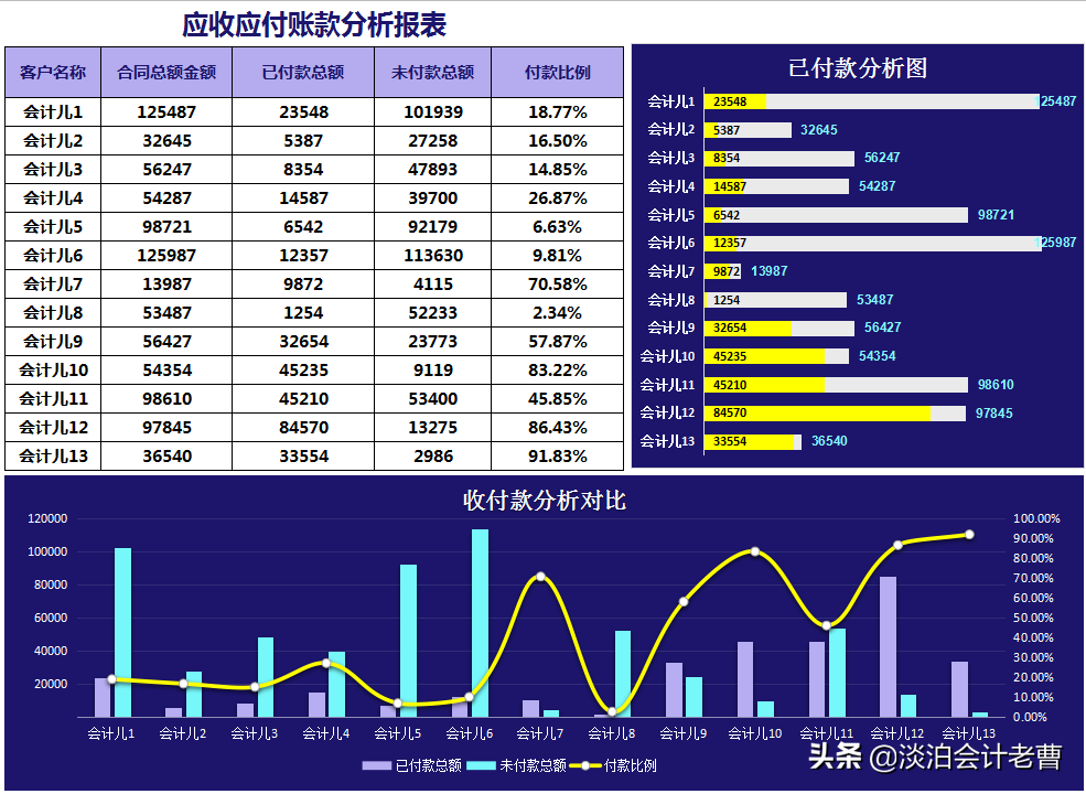 应收应付会计做账流程（应收应付账款做好了）