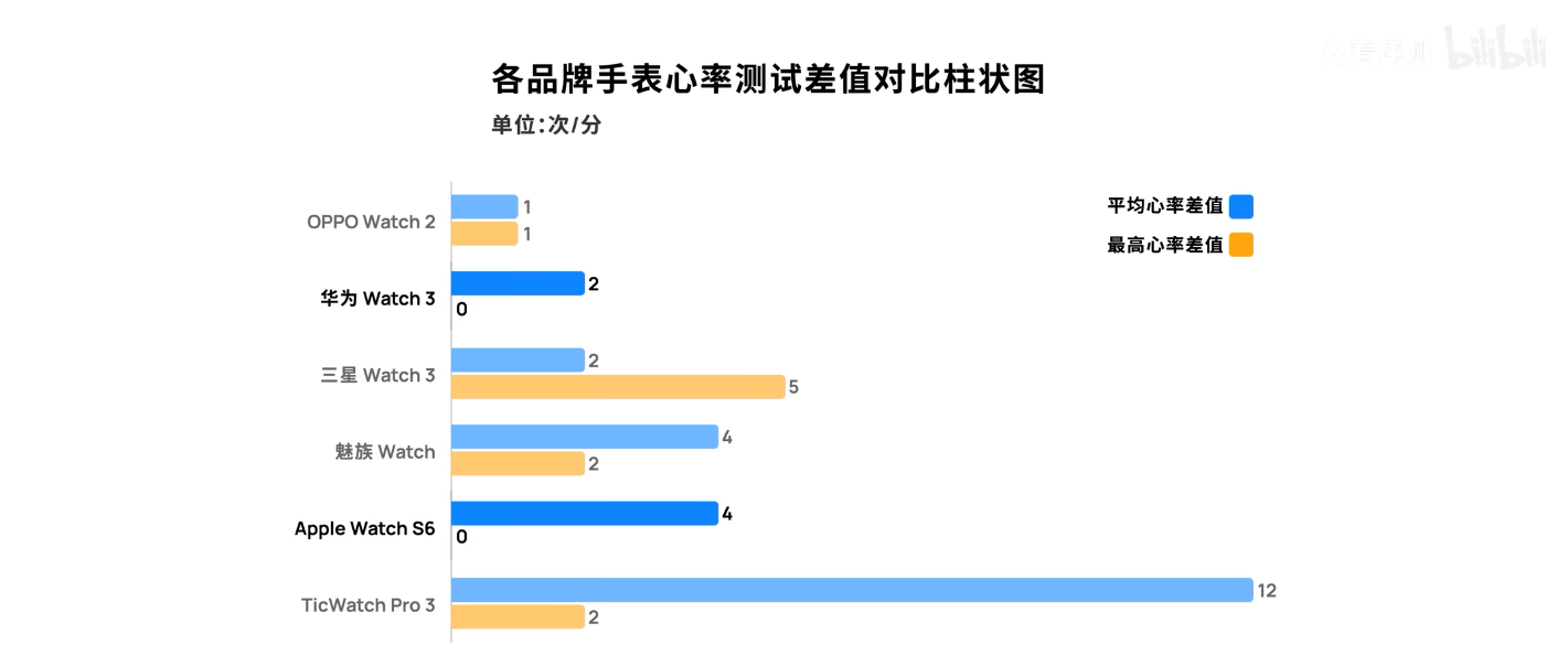 双12哪款智能手表最值得买？6款主流手表横评：综合表现最好是它