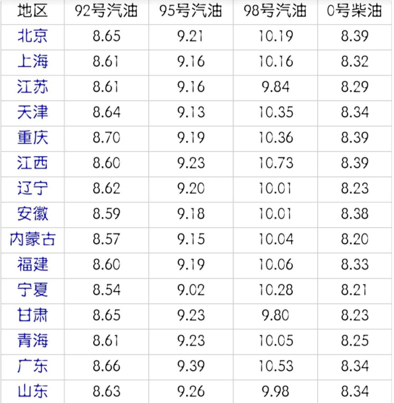 油价调整消息：今天3月20日全国调价后92、95号汽油、柴油价格表