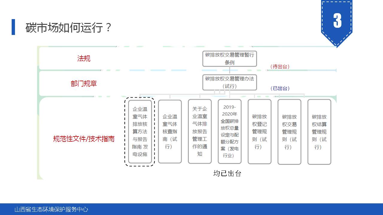 135页PPT《碳市场主要政策及重点行业碳排放核算指南解读》