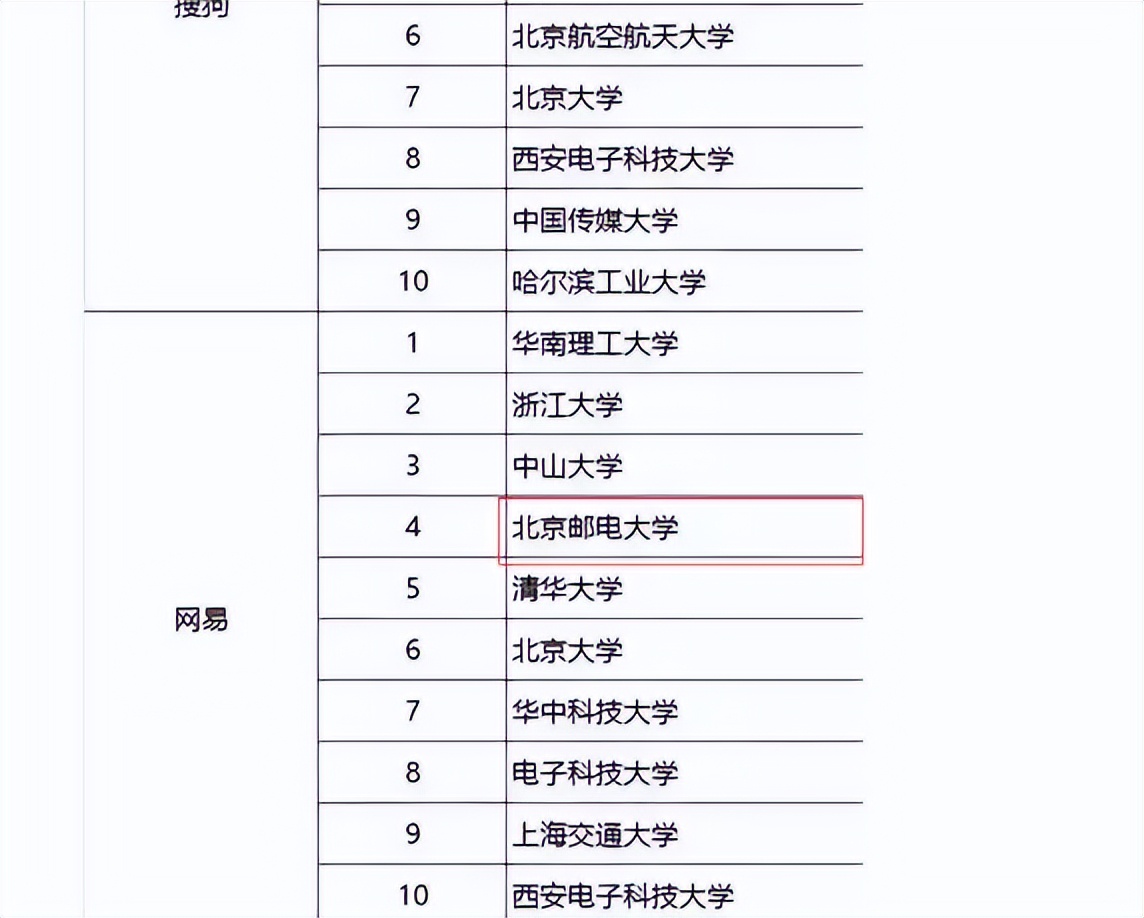 知名互联网公司青睐什么大学？北邮实力好强，比清北毕业生受欢迎