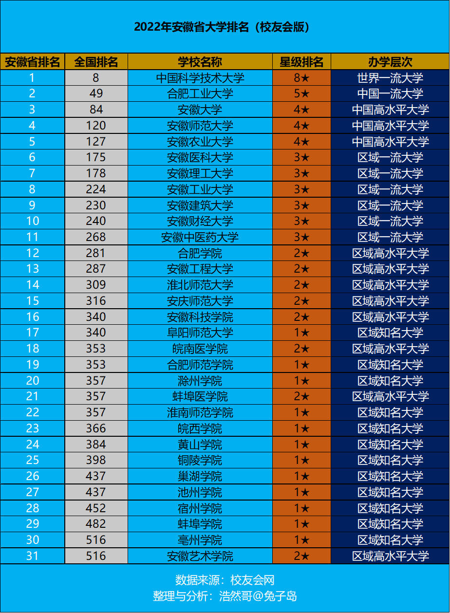 安徽学校排名（2022年安徽省大学排名最新出炉）