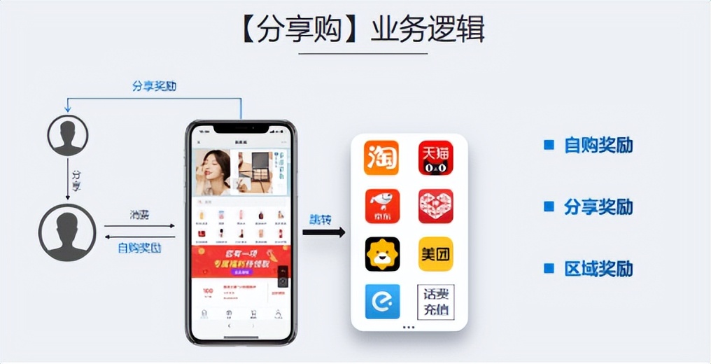 火出圈的乐分享购，是怎么样的机制