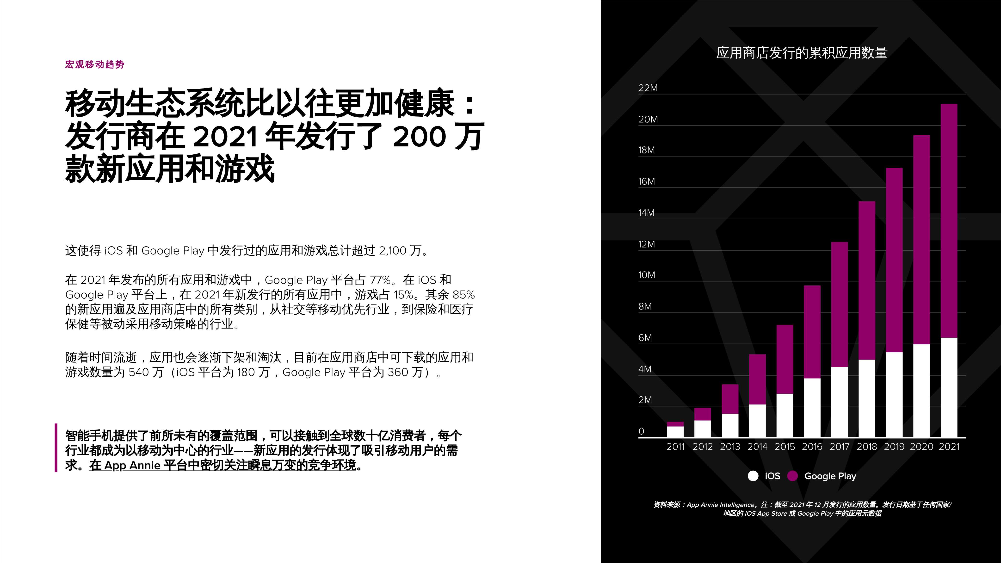 App Annie发布《2022 年移动市场报告》