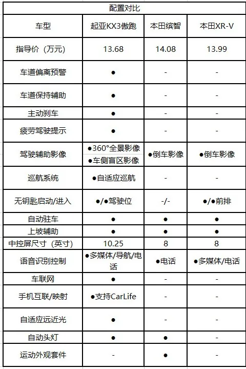 临近年底想换车？这三款合资小型SUV谁更值得买？