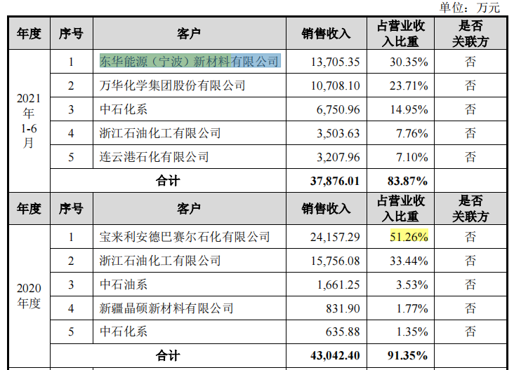 博隆技术客户集中，前五大客户变动频繁，高额理财仍募资补流