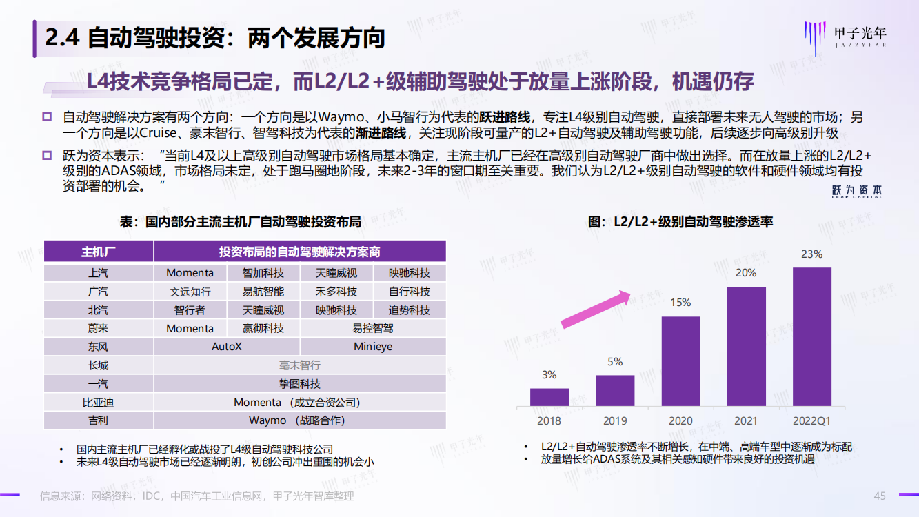 2022科技产业洞察报告（半导体、工业软件、生物医药、自动驾驶）