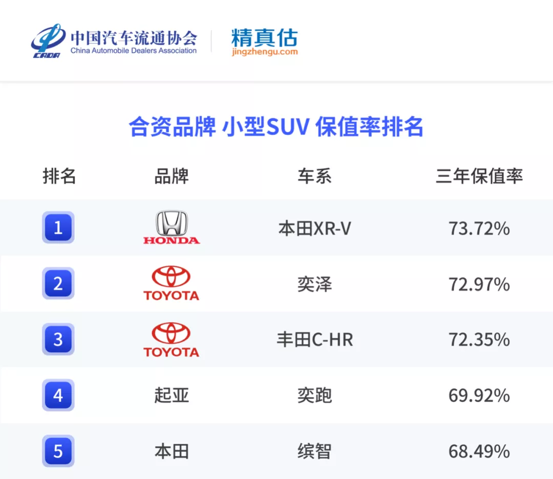 年度二手车保值率排名来啦,各级别最保值的车是哪些?