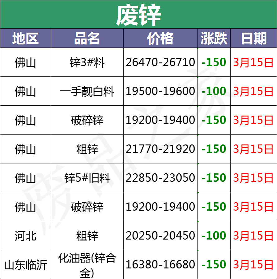 3月15日全国重点废电瓶企业参考价格及明日行情预测（附价格表）