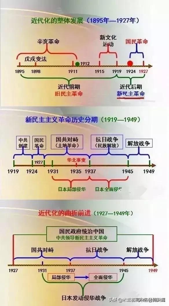 中考历史顺口溜（时间、朝代、历史大事及意义）