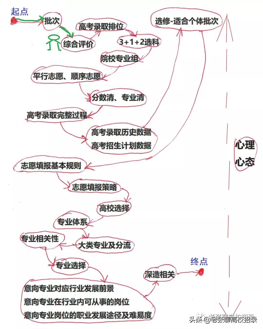 高考综合评价（高考综合评价招生）