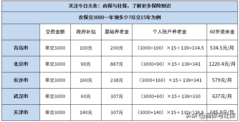 农保交3000一年领多少(女性农保交3000一年领多少)