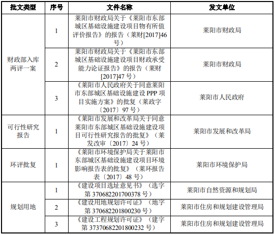 莱阳市东部城区基础设施建设PPP项目可行性研究报告