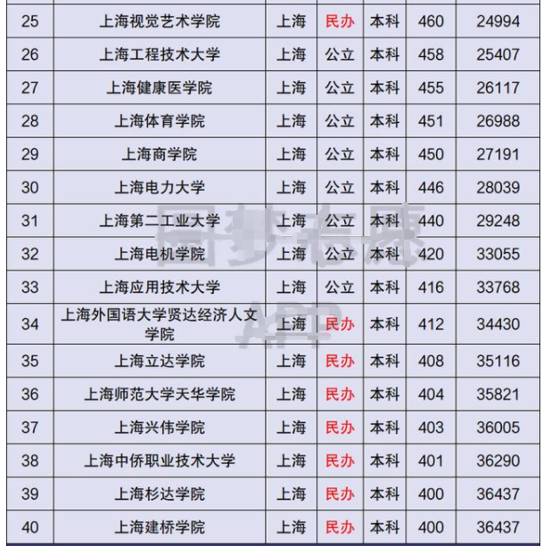 江苏省前十名的大专_武汉通信指挥学院大专学历认证_武汉前十名的大专