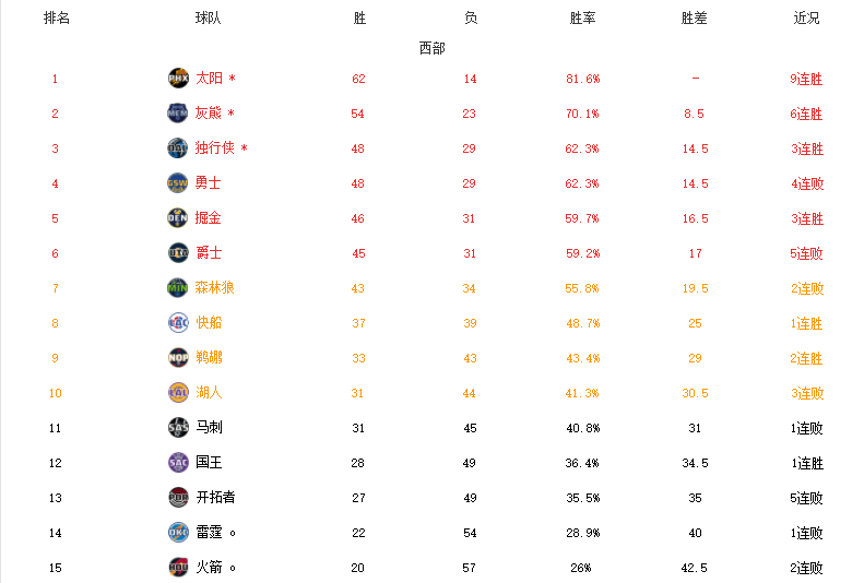 nba西部联盟有哪些球队(西部最新排名！太阳9连胜创纪录，独行侠反超勇士，湖人重返前十)