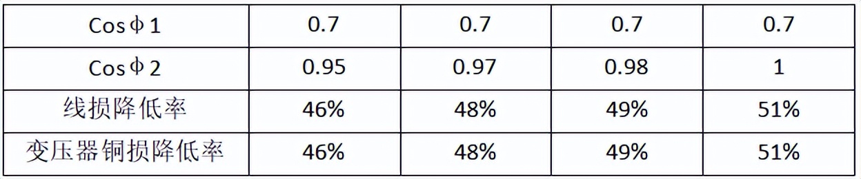 为什么要进行无功补偿？无功补偿的原理、形式是什么？