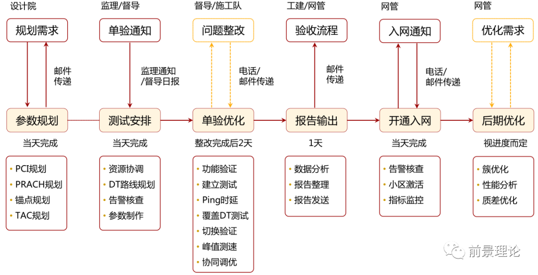5G网优主要工作模块梳理