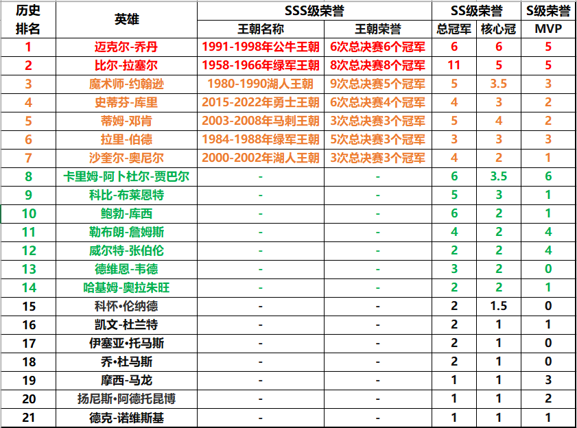 美国nba都有哪些球队(论英雄，谁是英雄-NBA历史排名（截至2022年赛季结束）)