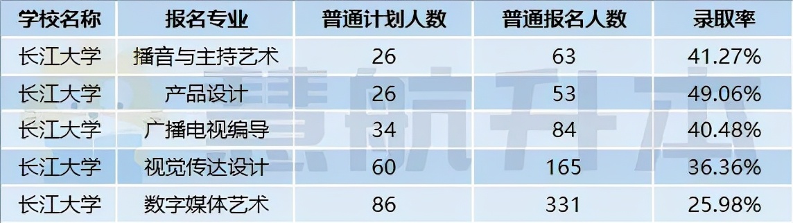 “长江大学”专升本报考数据分析，建议收藏