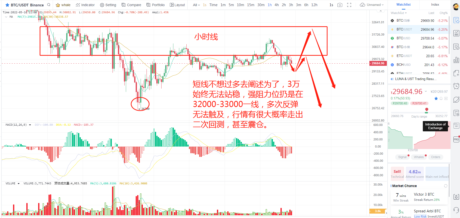 5.16 比特币持续下跌放巨量，3万未能站稳二次回测成关键