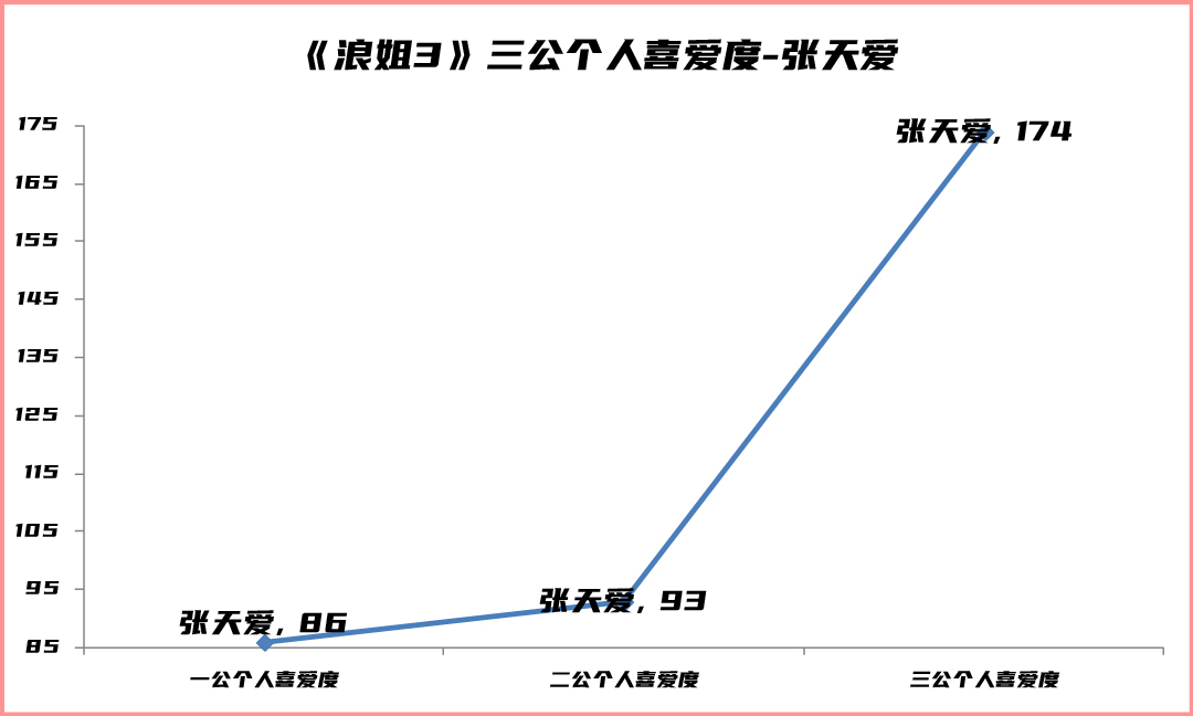 浪姐3三公个人喜爱度出炉，前三名纠缠不休，胡杏儿张蔷一路跳水