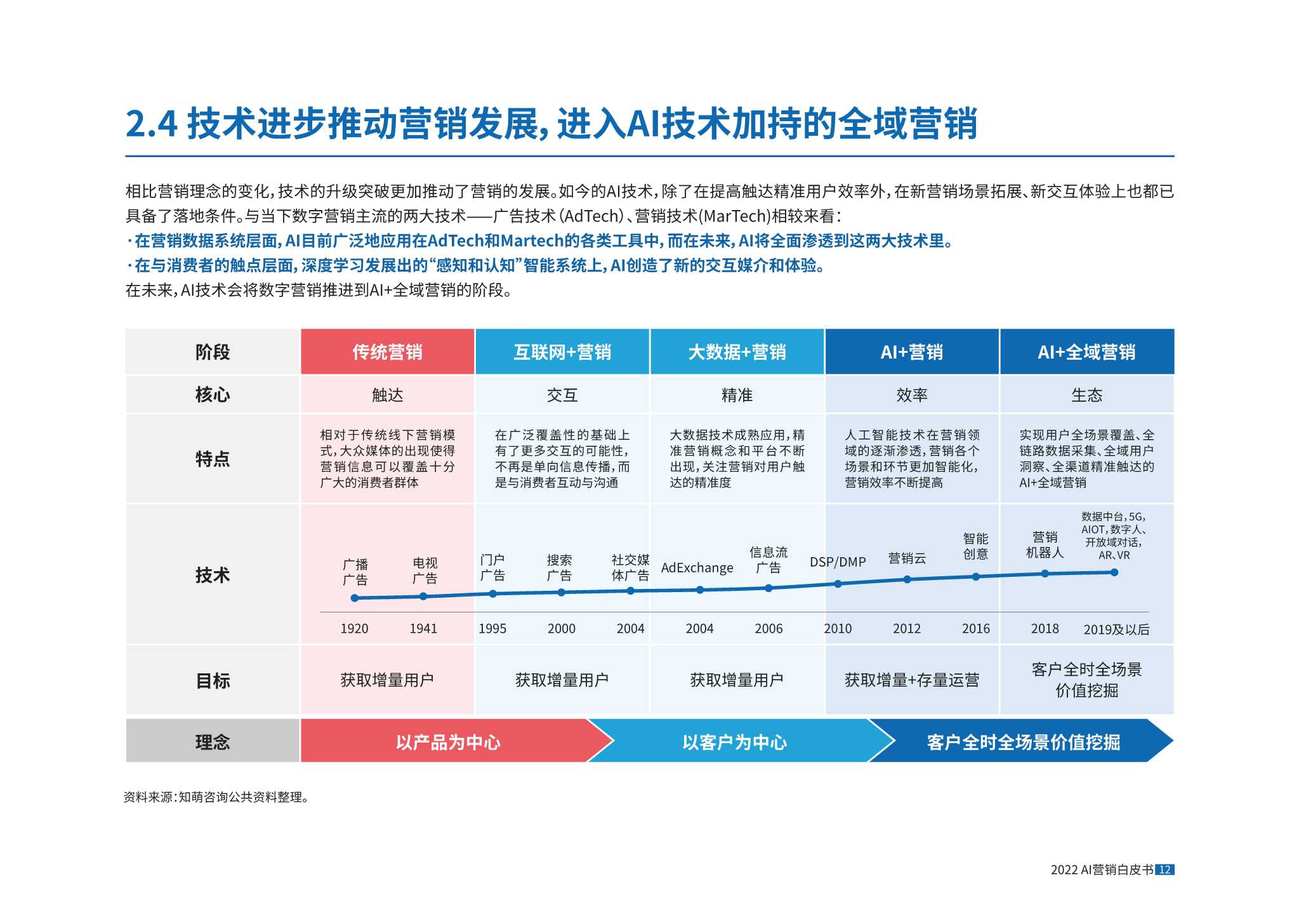 AI营销正当时，2022AI营销白皮书