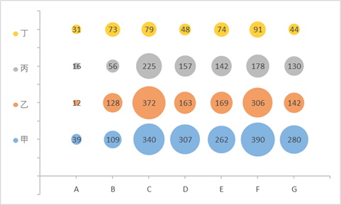 Excel制作复杂气泡图教程-excel制作复杂气泡图教程图片