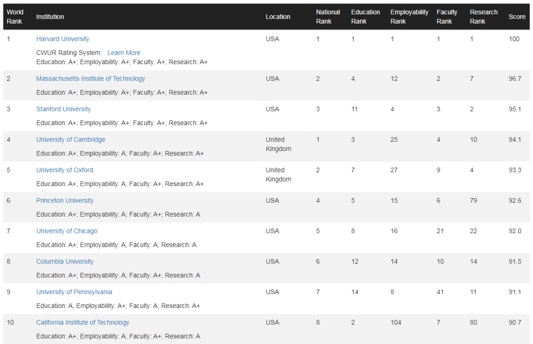 2023CWUR世界大学排名：新加坡国立只排85？港大排名不如南大？