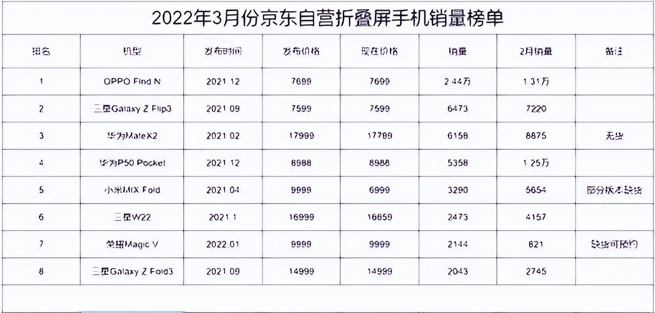 折叠屏江湖劲敌杀入！华为沉默，小米“胆寒”？