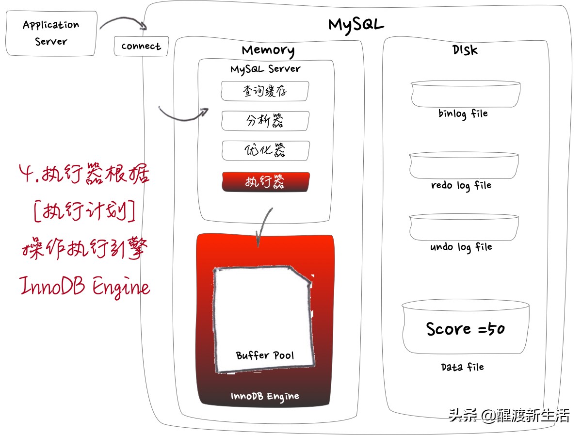 纯手绘图解 | MySQL undo log、redo log、binlog