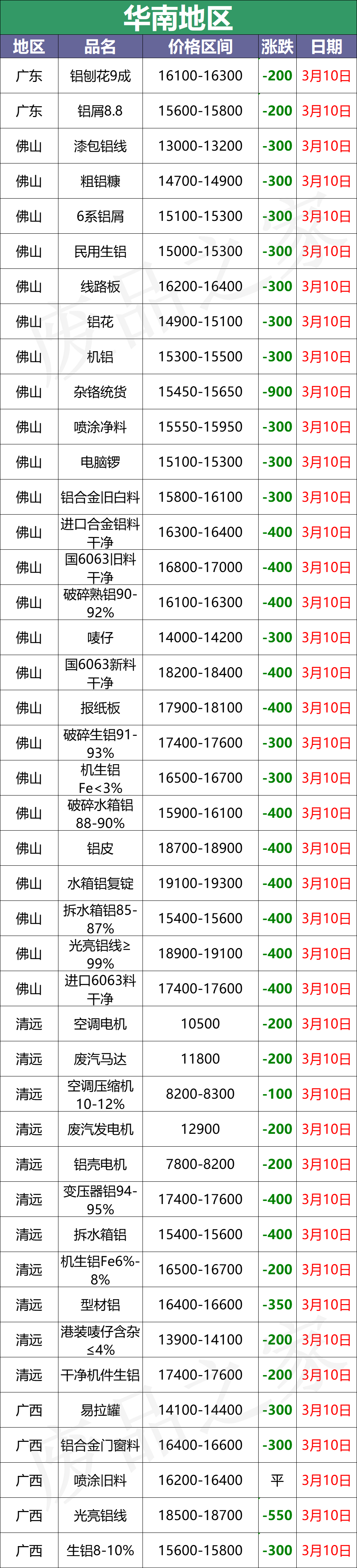 最新3月10日全国铝业厂家收购价格汇总信息（附价格表）