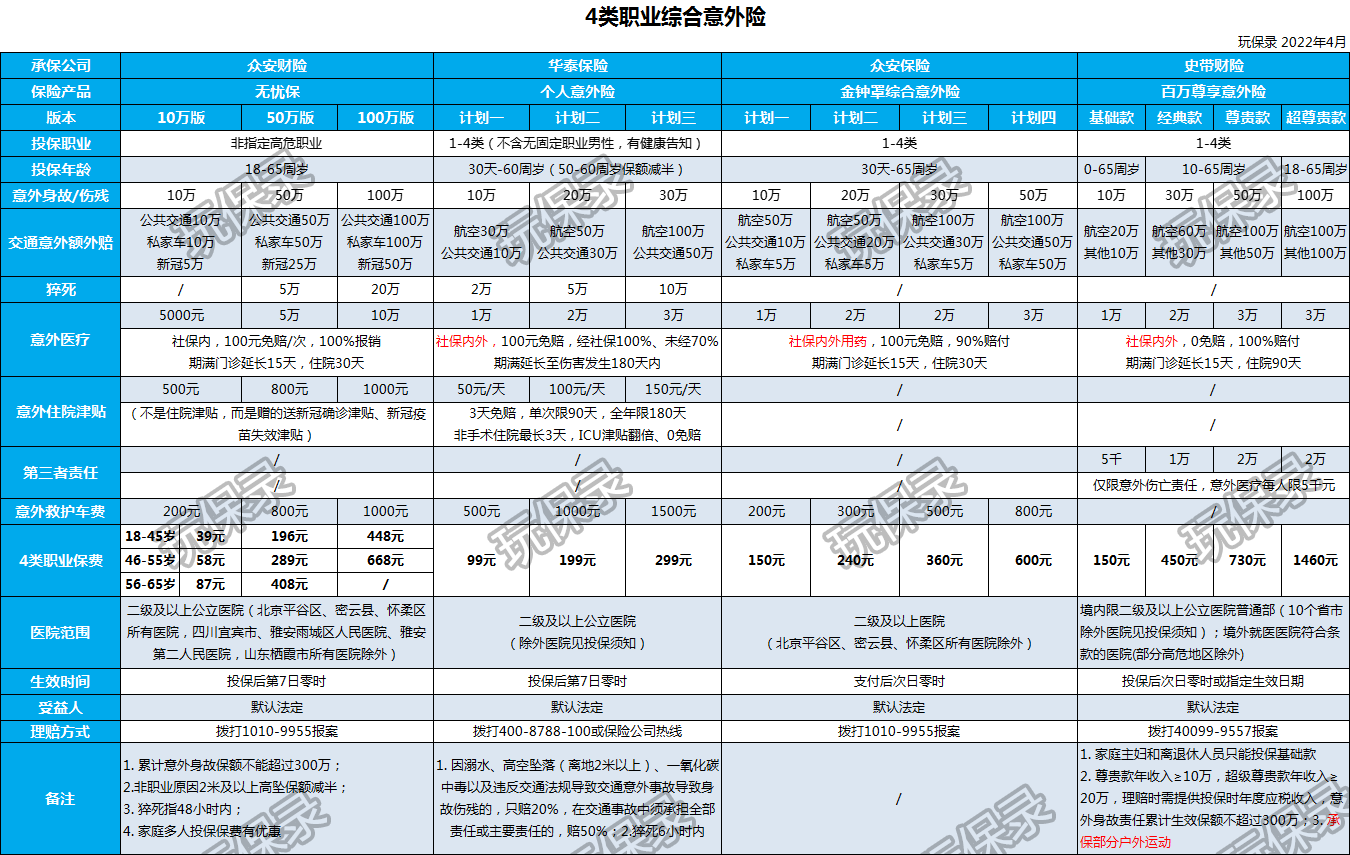 4~6类职业意外险推荐产品更新