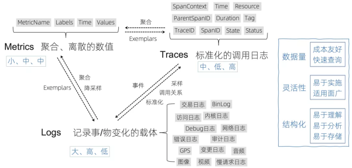 阿里可观测性数据引擎的技术实践