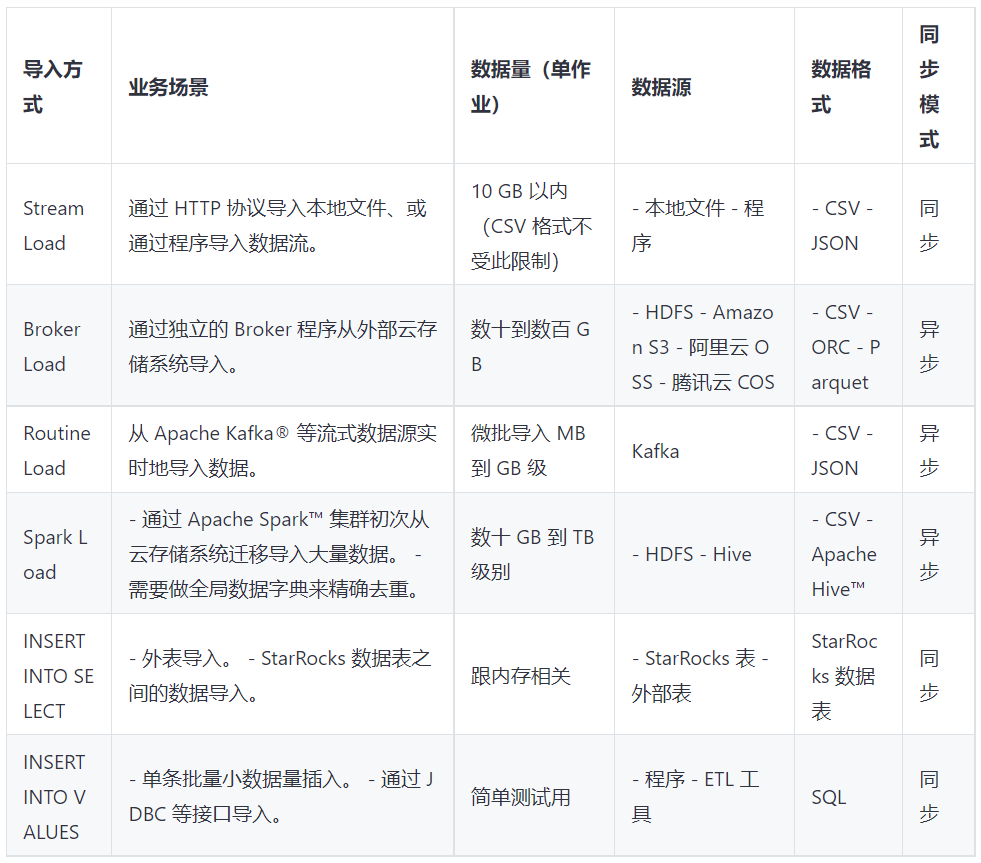 大数据Hadoop之——DorisDB核心概念介绍与简单使用（StarRocks）