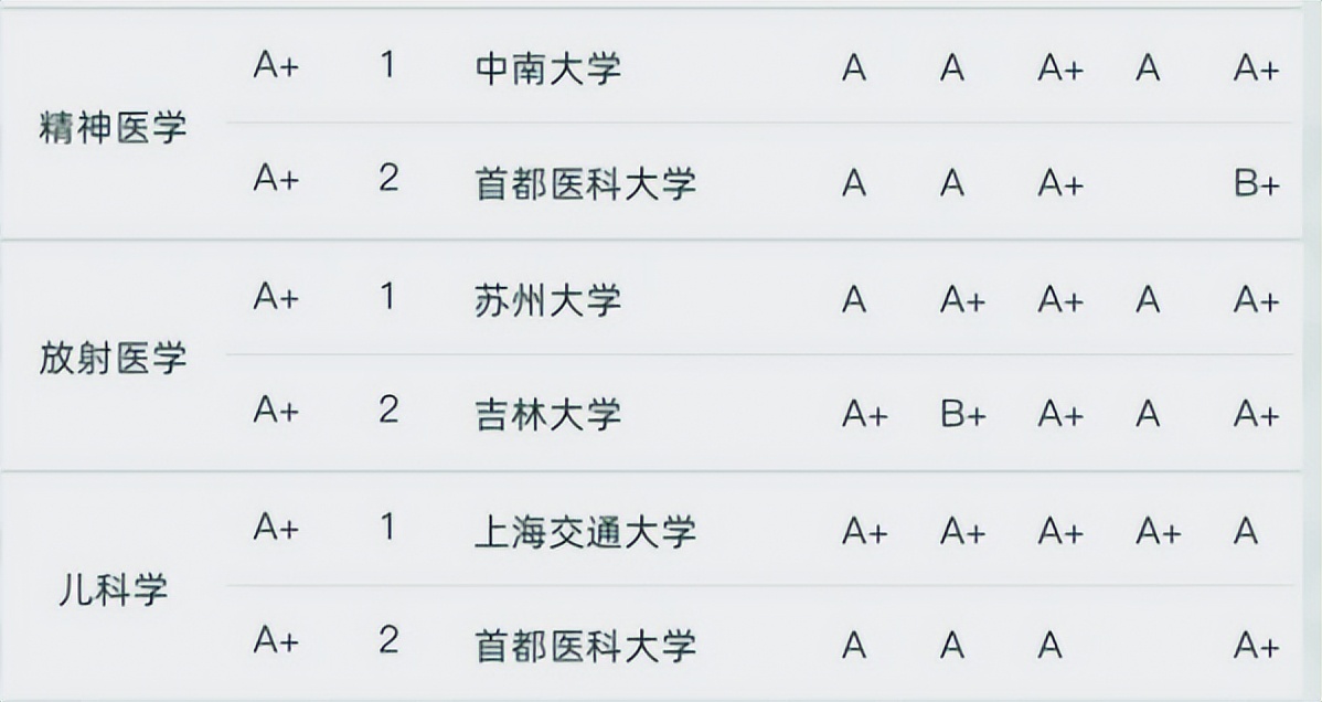 医学类各方向，都有哪些大学值得报考呢？专业评比表上一目了然