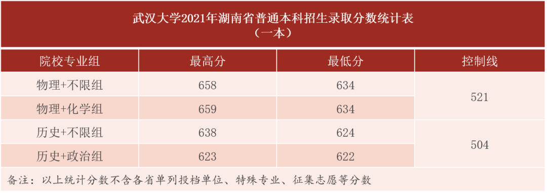 刚刚，湖北省2022高考分数线发布！多少分能上武汉大学？
