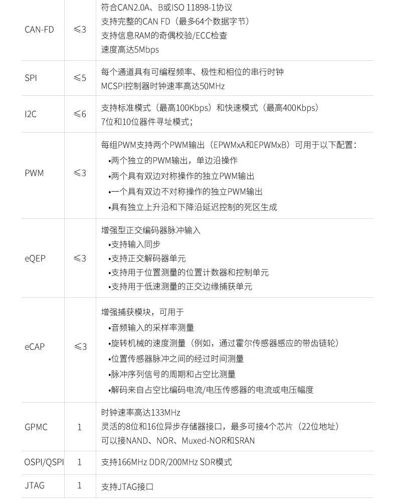 重磅首發丨搭載TI AM62x處理器，飛凌FET6254-C核心板上市