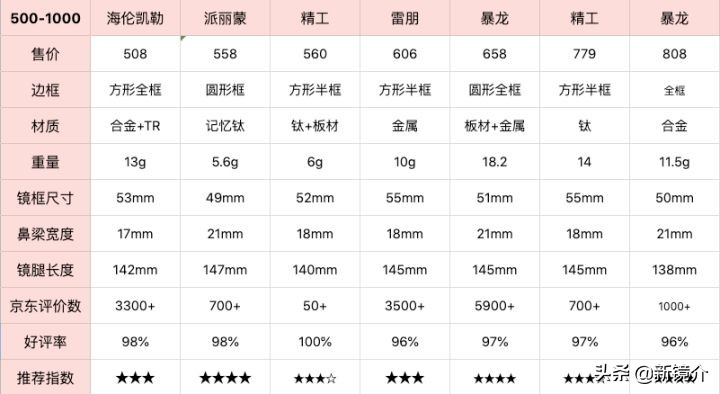 配一副五六百度的眼镜要花多少钱(我才花了300块，就在网上配到一副超满意的眼镜)