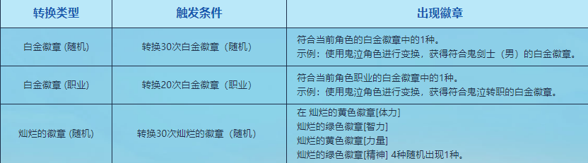 dnf徽章在哪里合成，徽章转换活动浅析？