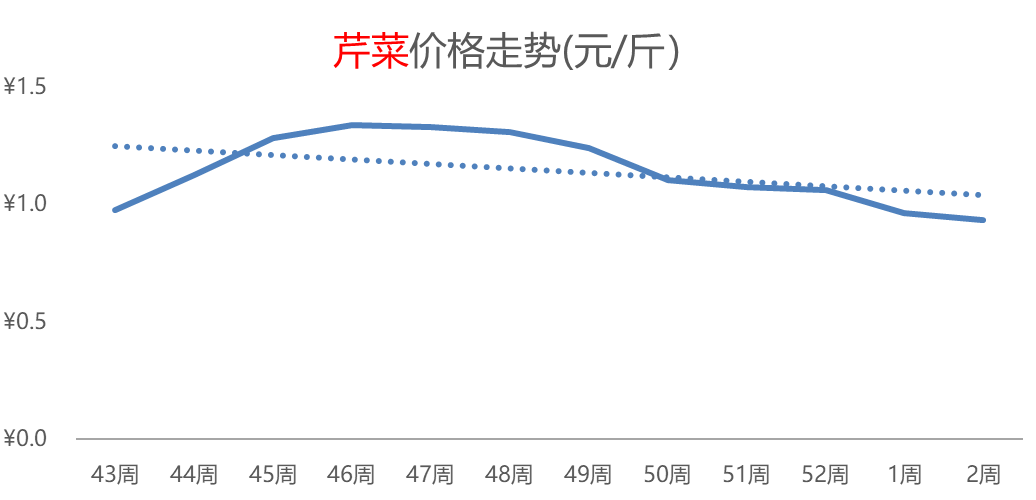 羊肉热度攀升，芹菜、辣椒价格下跌，苹果、柑橘价格偏涨