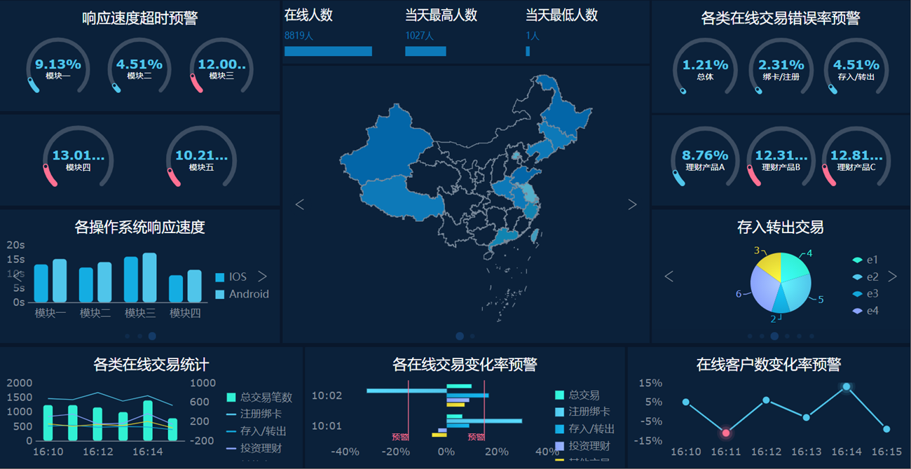 别再敲代码做可视化大屏了，一键套用模板制作大屏不香吗？