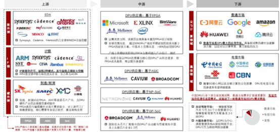 东数西算和元宇宙双重加持，DPU这块蛋糕有多大？