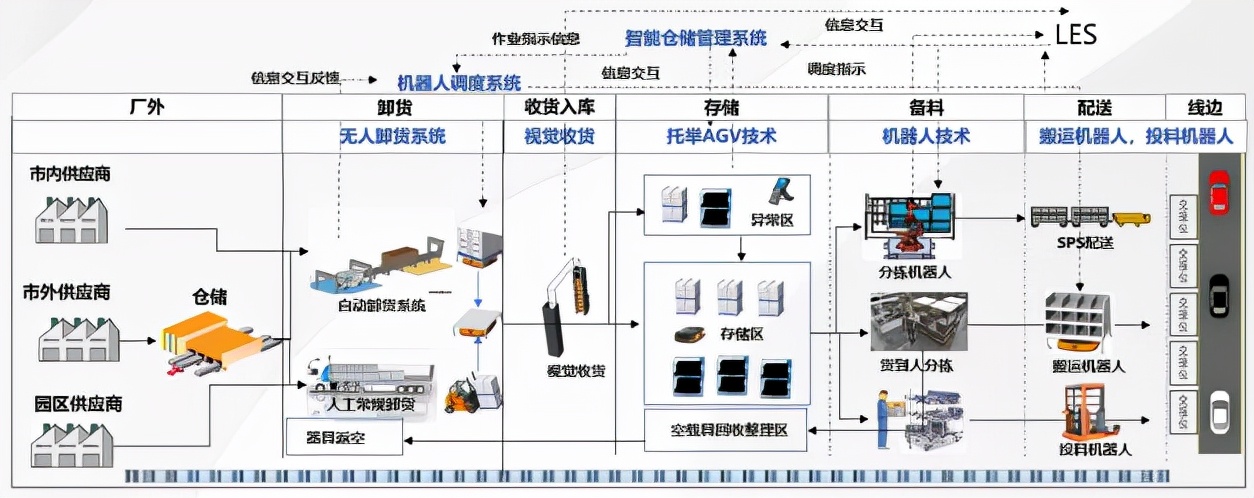 汽车自动化物流中AGV/AMR应用