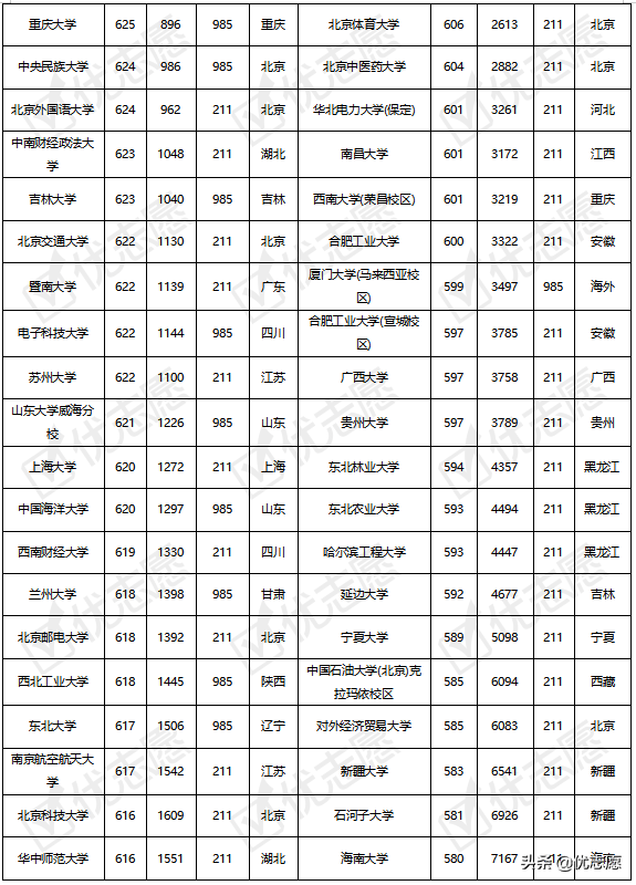 985、211院校在江西录取难度分析出炉，快来了解
