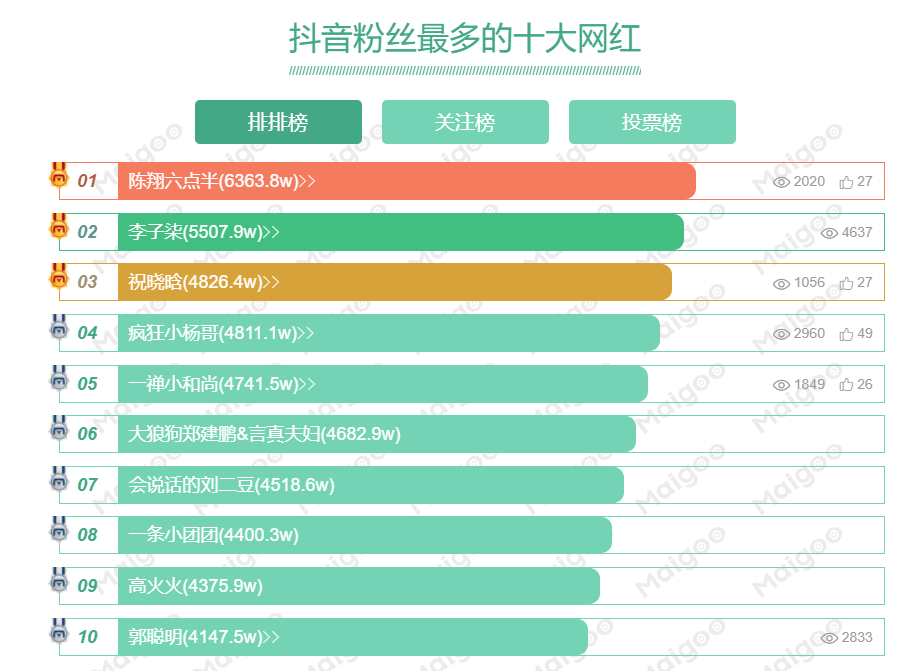 2018年中国网红排行榜(中国直播带货十大主播，抖音、快手短视频平台十大粉丝量网红)