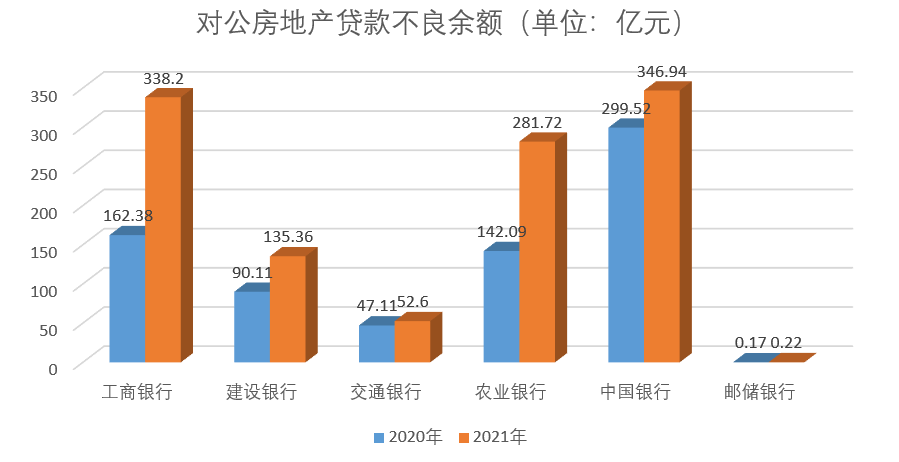 房地产开发贷款增速放缓 银行对公房贷不良率上涨