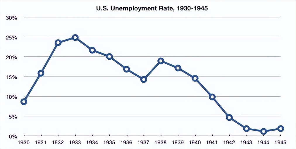 经济衰退危机卷土重来，一文回顾1929经济大萧条时代
