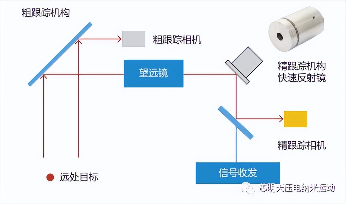 瞄准、捕获和跟踪（Pointing，Acquisition and Tracking，简称PAT)